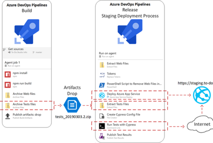 Configuring Cypress in CI with Azure DevOps Pipelines